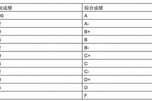 绩点怎么算的 如何提升绩点